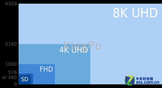 恐怖7680×4320！超高清8K技術(shù)權(quán)威解析