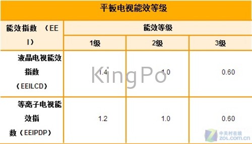 電視能效實行 實測各尺寸電視是否過關(guān) 