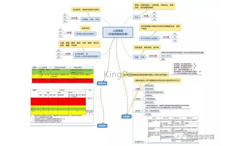 IEC62368思維導(dǎo)圖分享