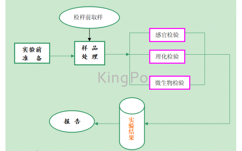 超級全面的實驗室檢測作業(yè)指導(dǎo)書