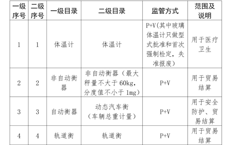 哪些儀器需要檢定？哪些需要校準？