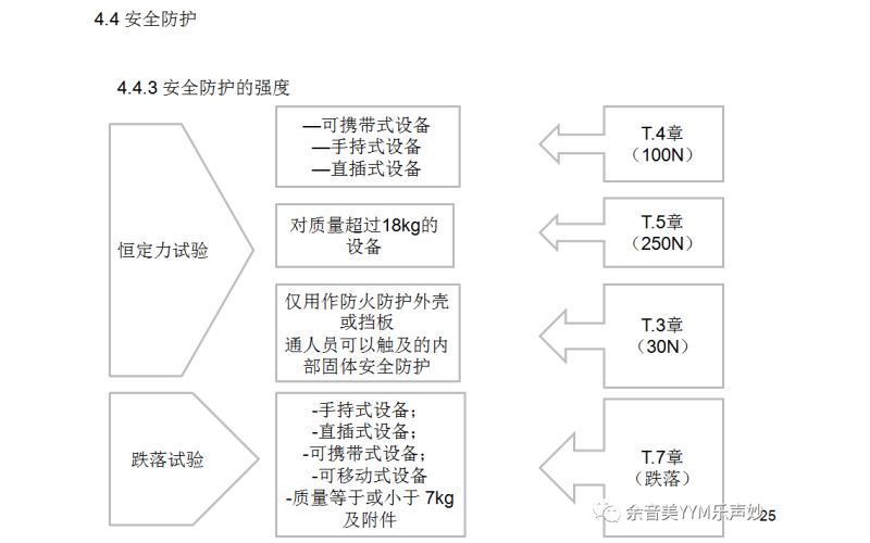 IEC62368-1:2018音視頻和信息技術設備標準-第4.4-4.9章檢測要點講解