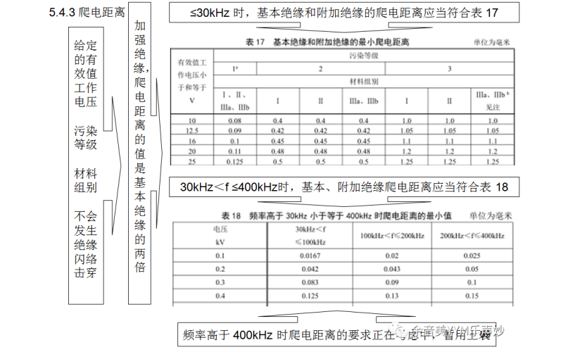 IEC62368-1:2018音視頻和信息技術設備標準-第5.4.3-5.4.4.4章檢測要點講解