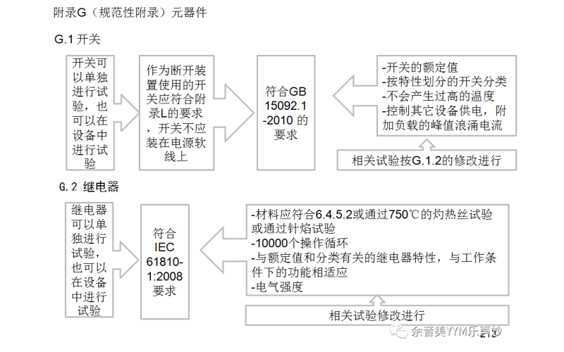 IEC62368-1:2018音視頻和信息技術(shù)設(shè)備標(biāo)準(zhǔn)-第G.1-G.3.5章檢測要點講解