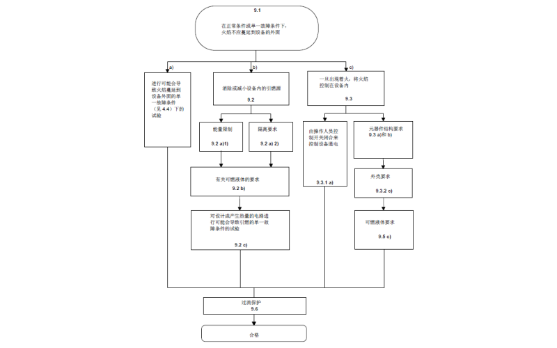 IEC 61010-1 防火要求