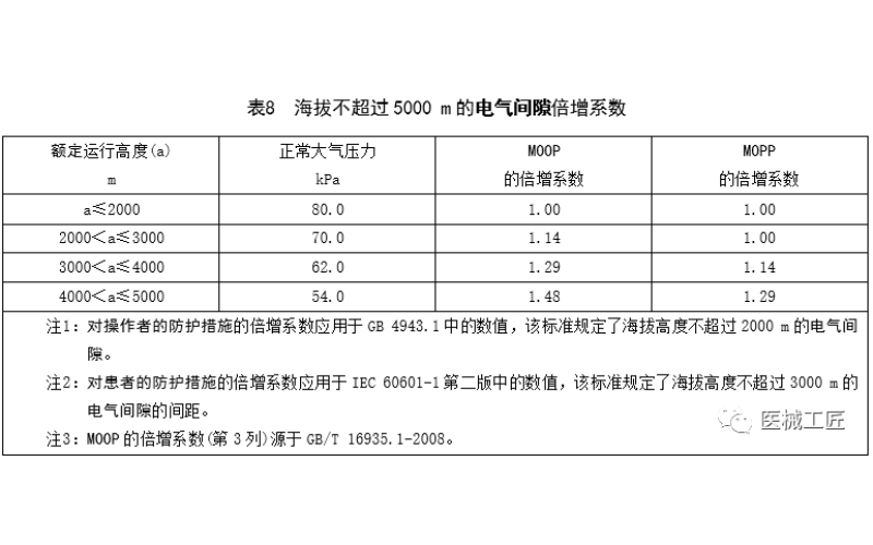 GB9706.1-2020-防除顫應(yīng)用部分的爬電和電氣規(guī)定為什么是4mm?高海拔地區(qū)是否需要修正？