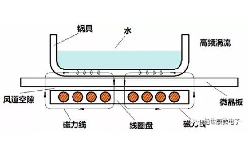 電磁爐能效提升及熱效率分析