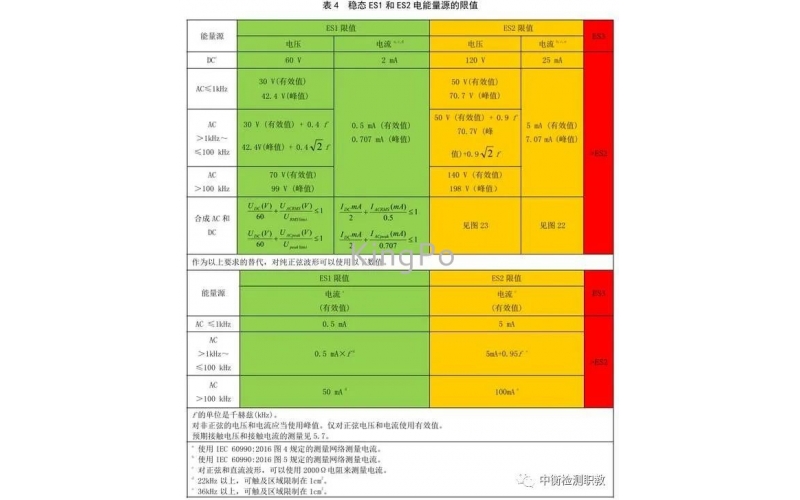 IEC 62368-1 電能量源分級的解讀