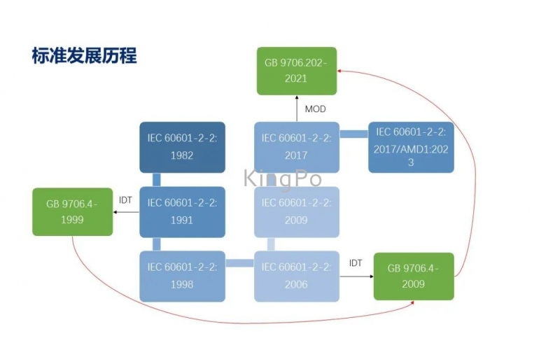 GB 9706.202-2021 培訓(xùn)課件分享 【上】