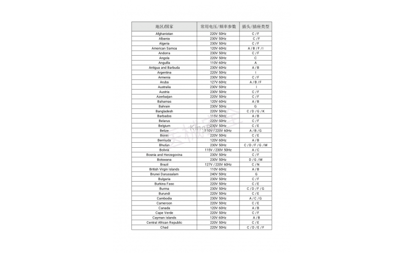 世界各國(guó)&地區(qū)常見(jiàn)電壓/頻率/插頭/插座一覽表